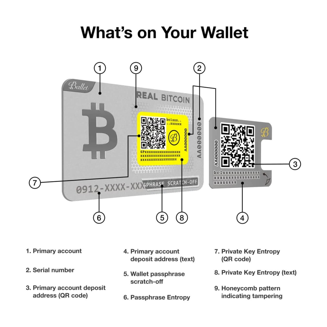 Frontal view of a Ballet REAL series crypto hardware wallet, showcasing outlined unique features with the title 'What's on Your Wallet?