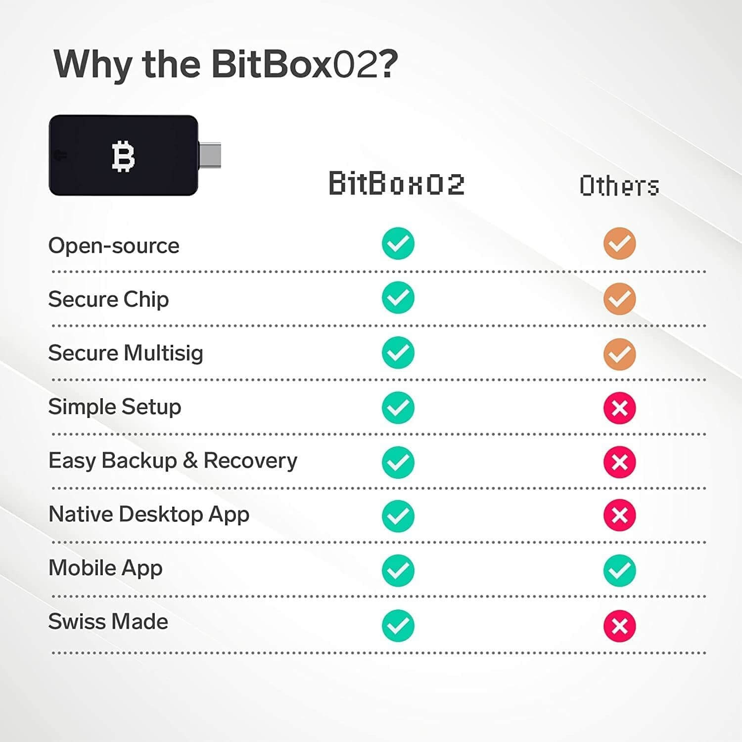 Comparison table titled 'Why the BitBox02', with two columns showcasing features of BitBox02 versus features of other hardware wallets.